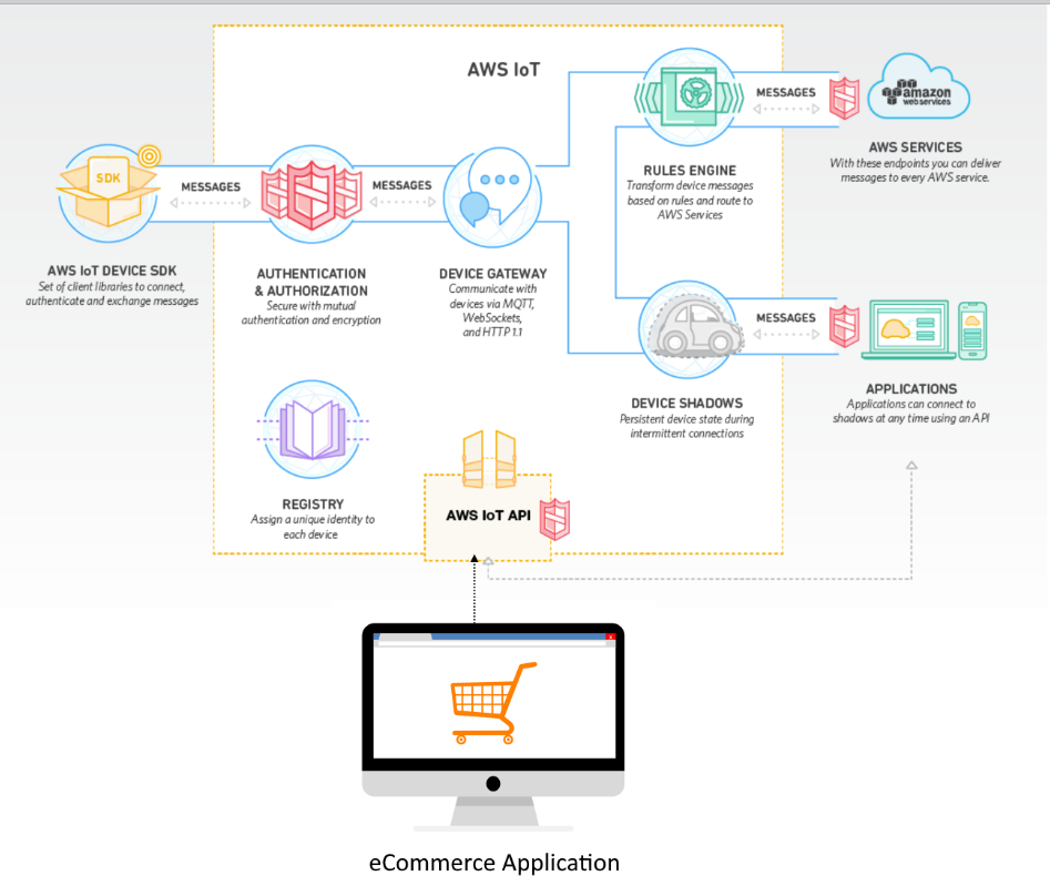 AWS IoT cloud | Nish Tech