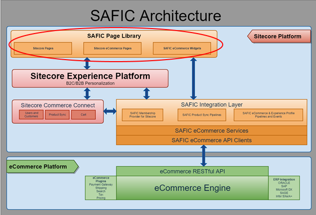 SAFIC Architecture HarbingerFitness