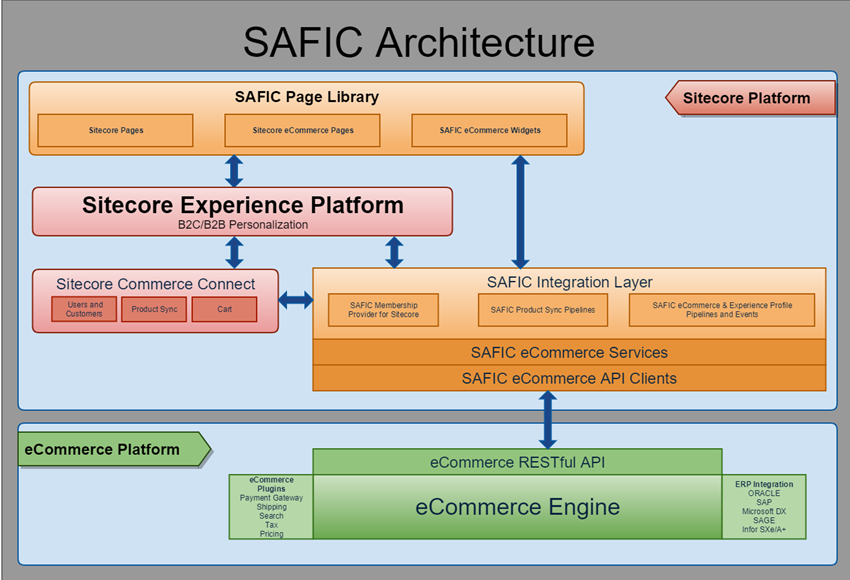 SAFIC Architecture