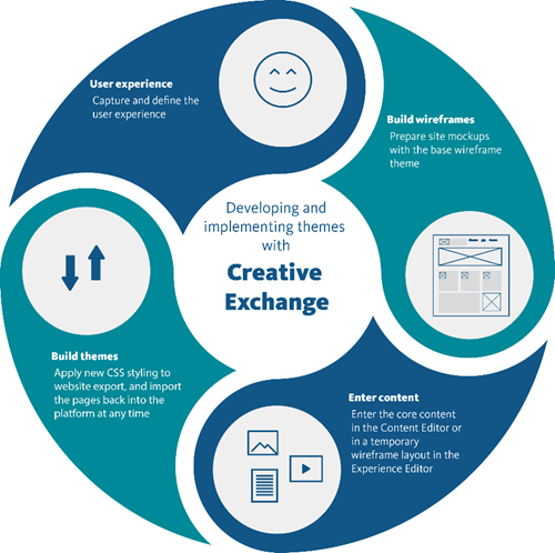 Working with Creative Exchange