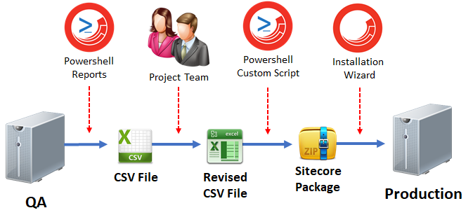 Conversion flow