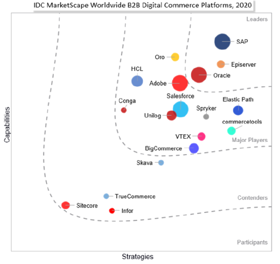 IDC B2B Platforms