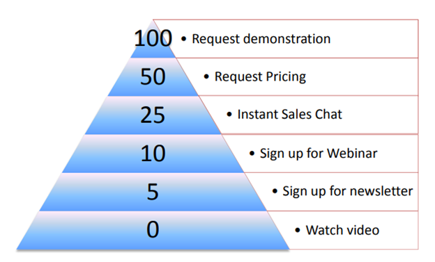 Engagement Value Scale