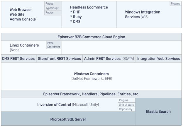 Optimizely B2B Commerce architecture