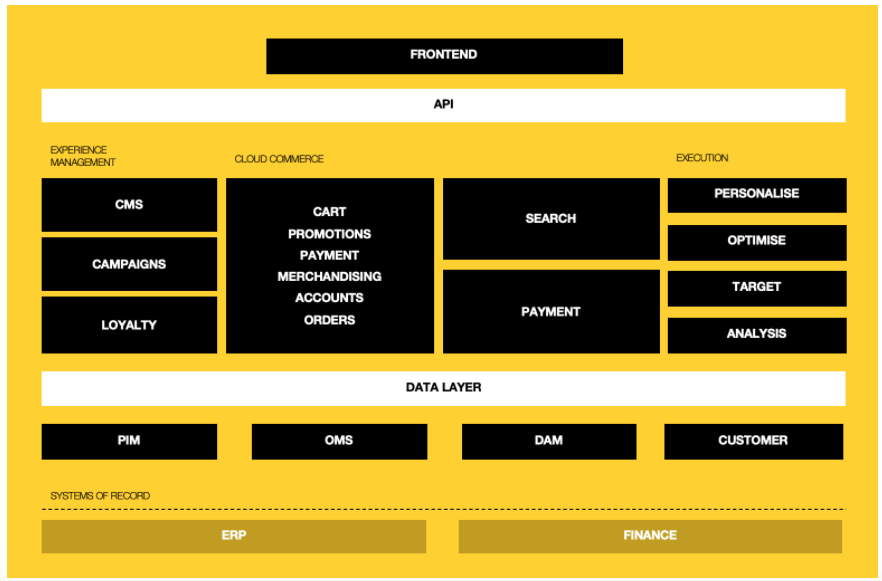 Sitecore OrderCloud architecture