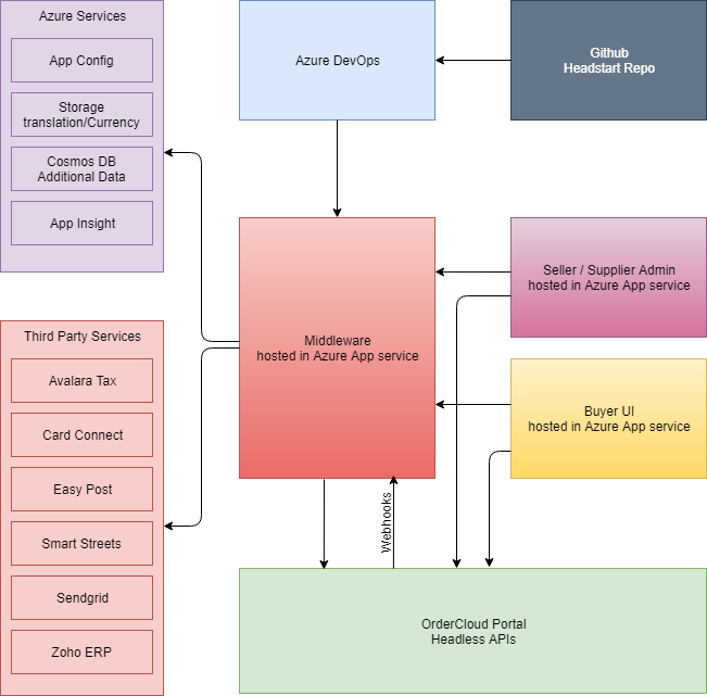 Sitecore OrderCloud Headstart architecture