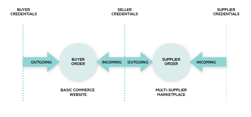 Sitecore OrderCloud order directions diagram