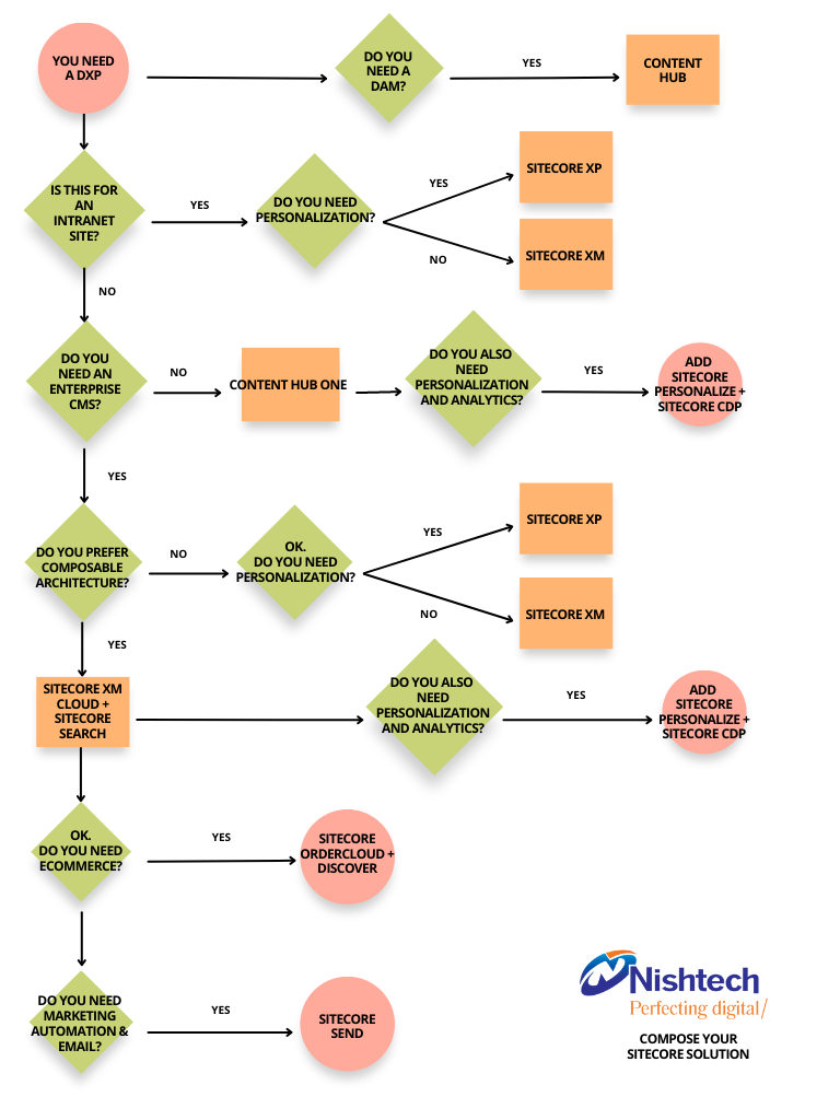 Sitecore product decision tree