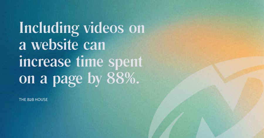 Including videos on a website can increase time spent on a page by 88%