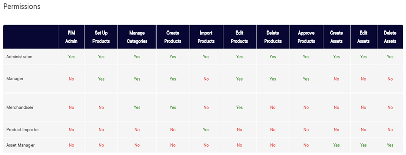 permissions chart