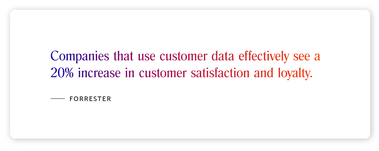 According to Forrester, companies that use customer data effectively see a 20% increase in customer satisfaction and loyalty.