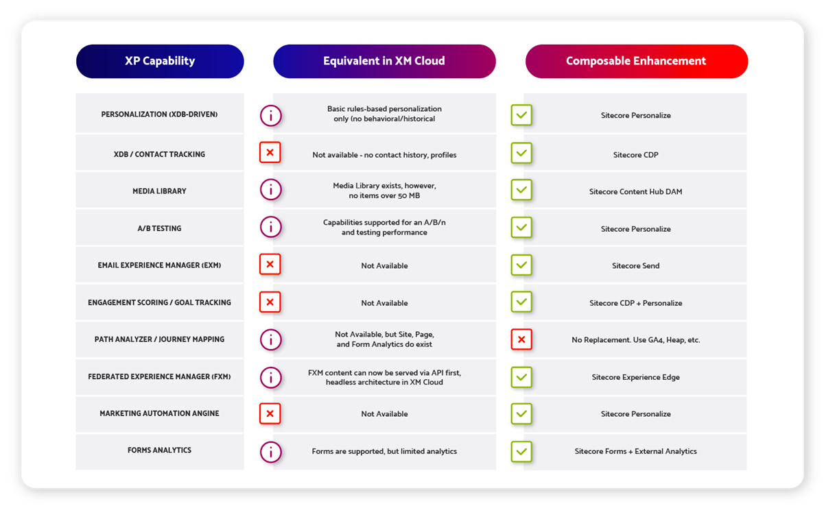 Sitecore XP Capabilities Chart