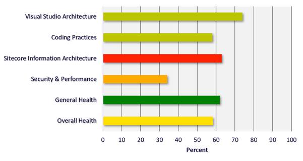 Sitecore audit scorecard