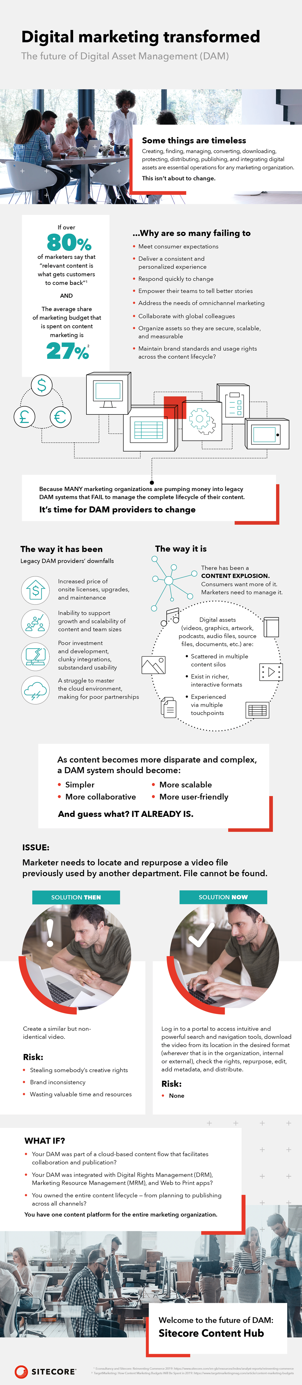 Sitecore Content Hub - Digital Marketing Transformed Infographic